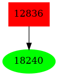 Dependency graph