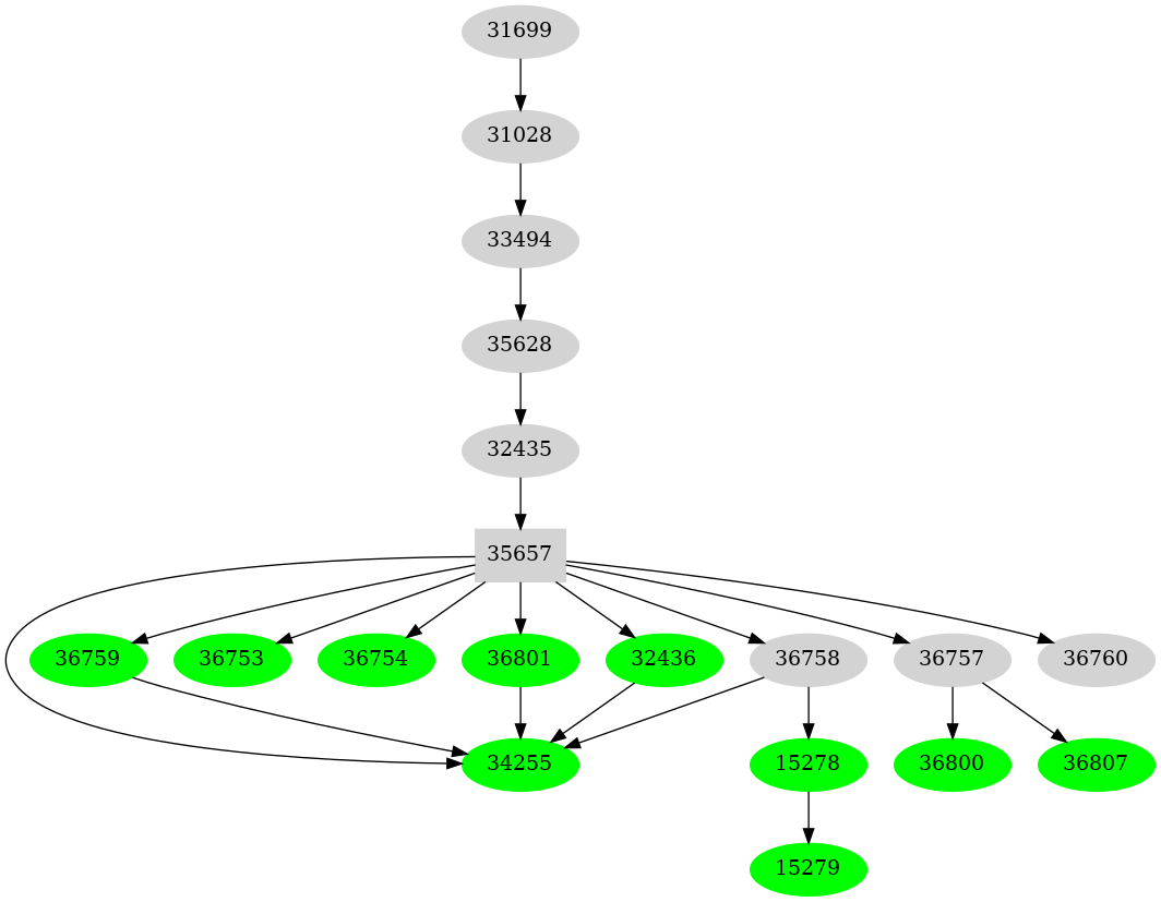 Dependency graph