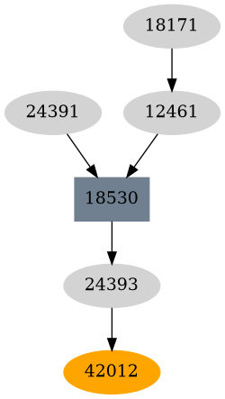 Dependency graph
