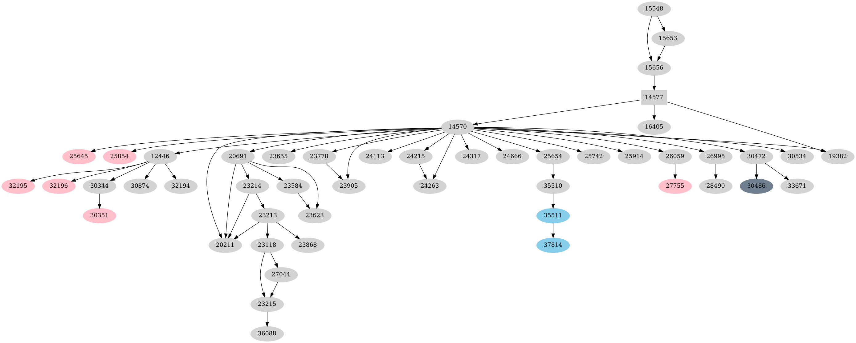 Dependency graph