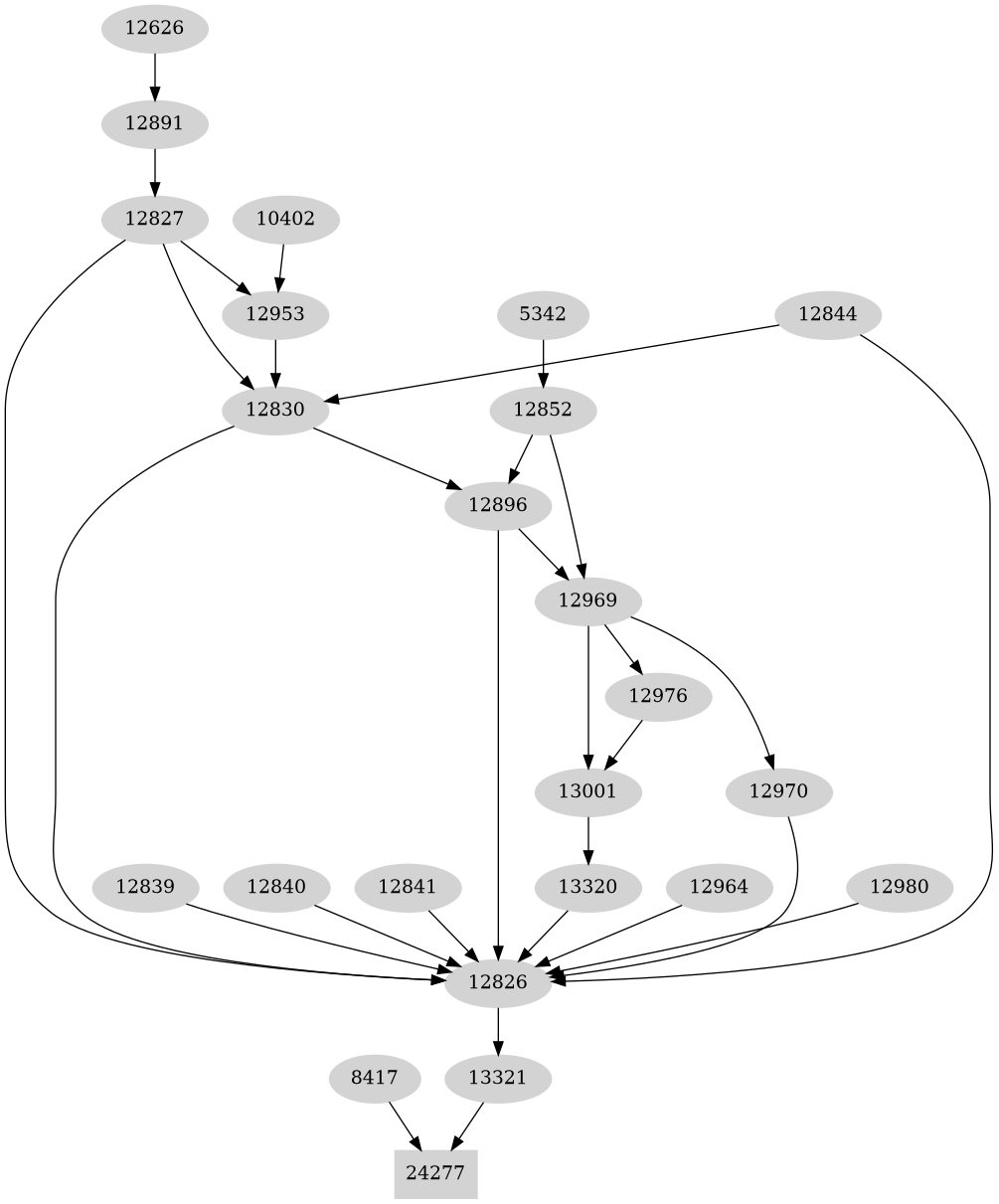 Dependency graph