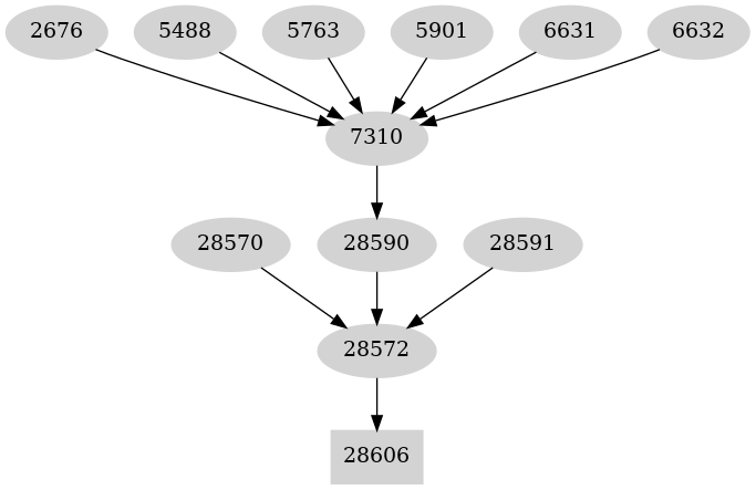 Dependency graph
