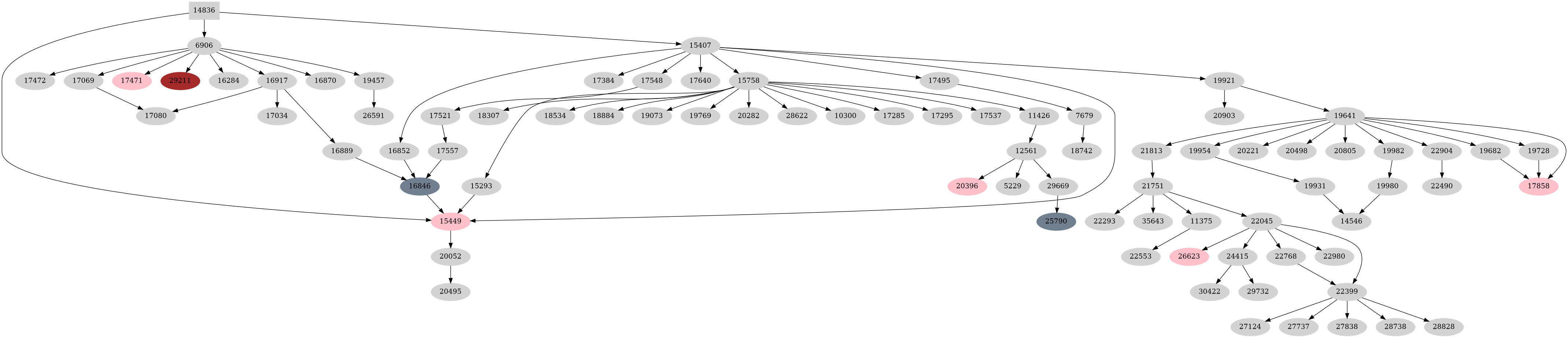 Dependency graph