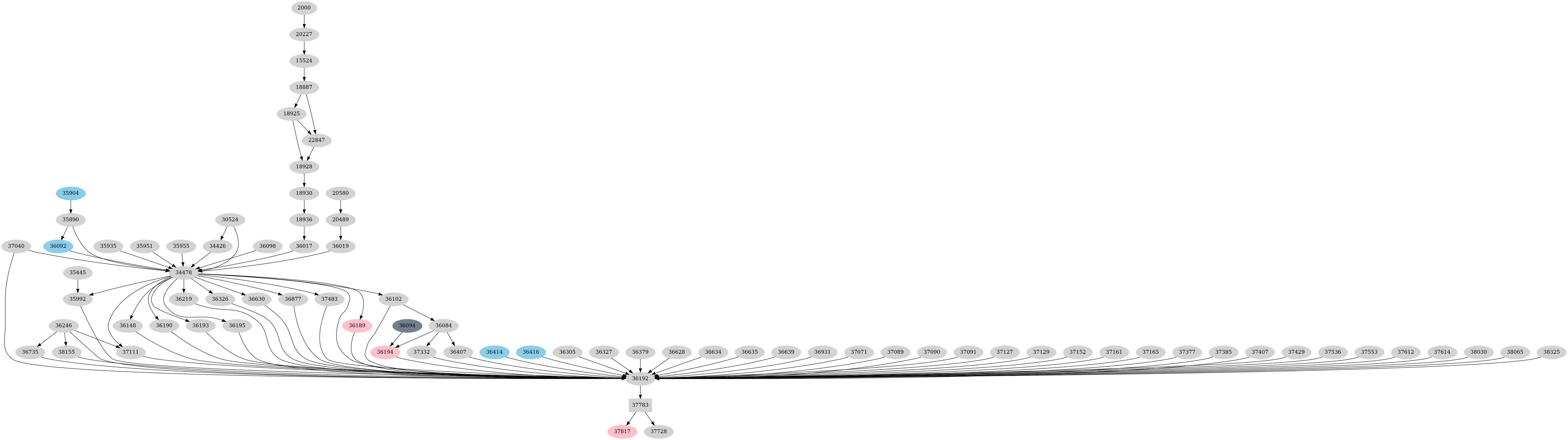 Dependency graph