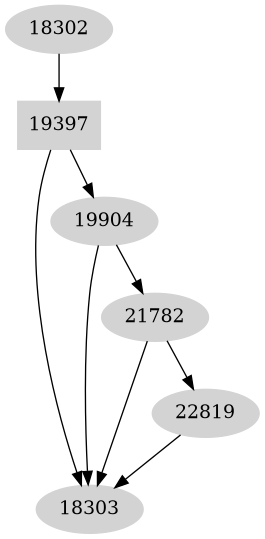 Dependency graph