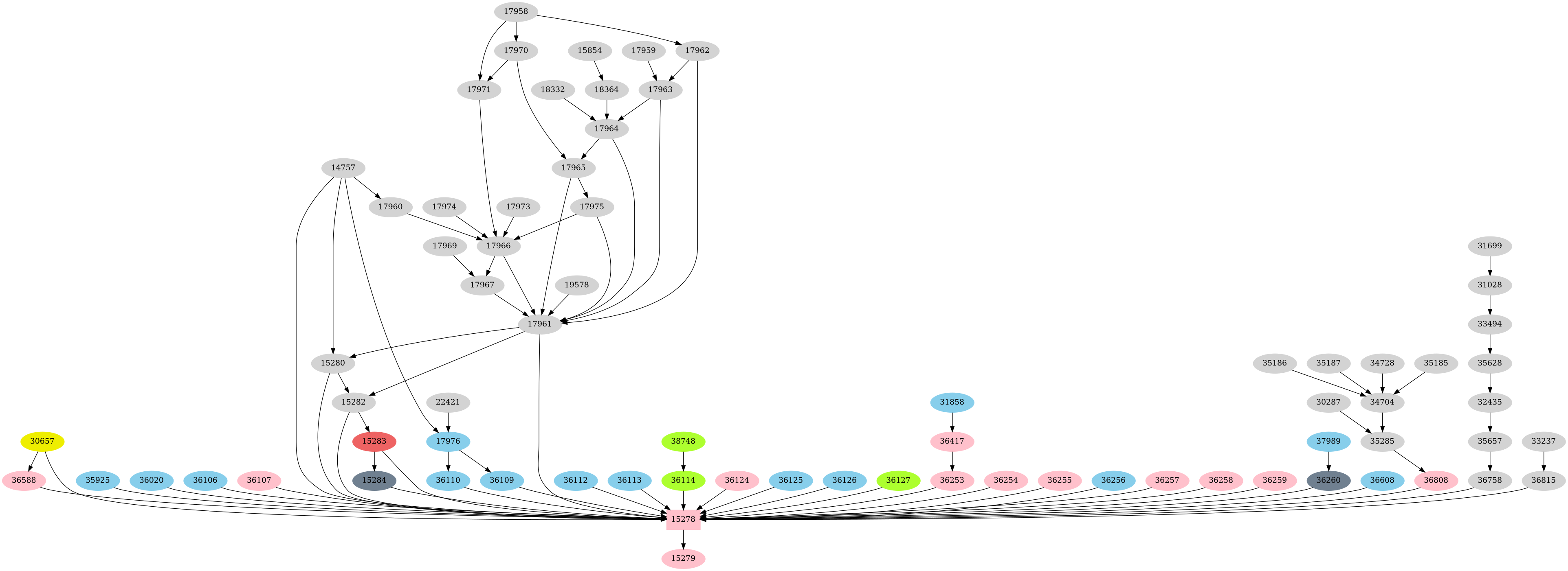 Dependency graph
