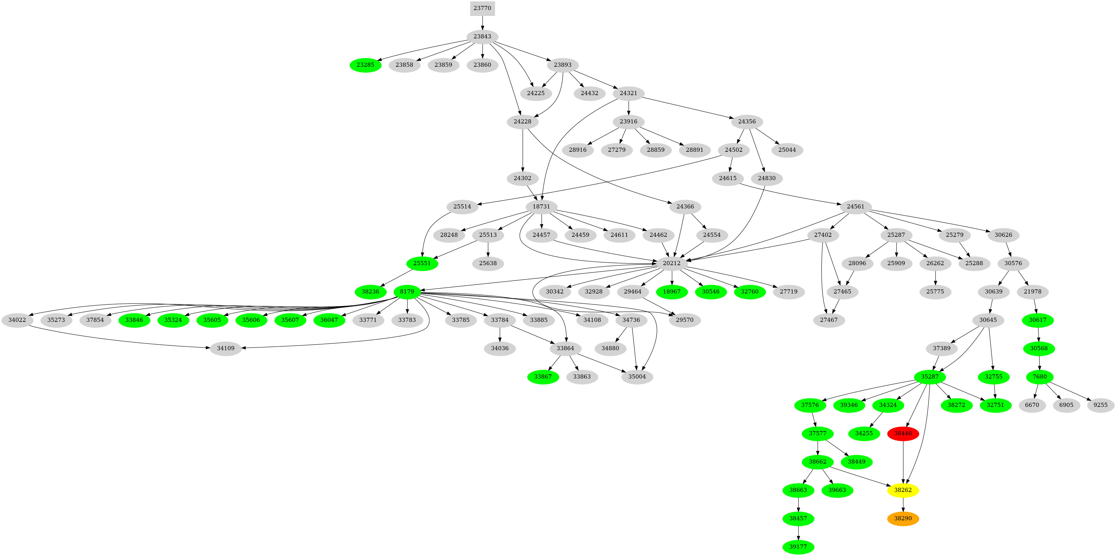 Dependency graph