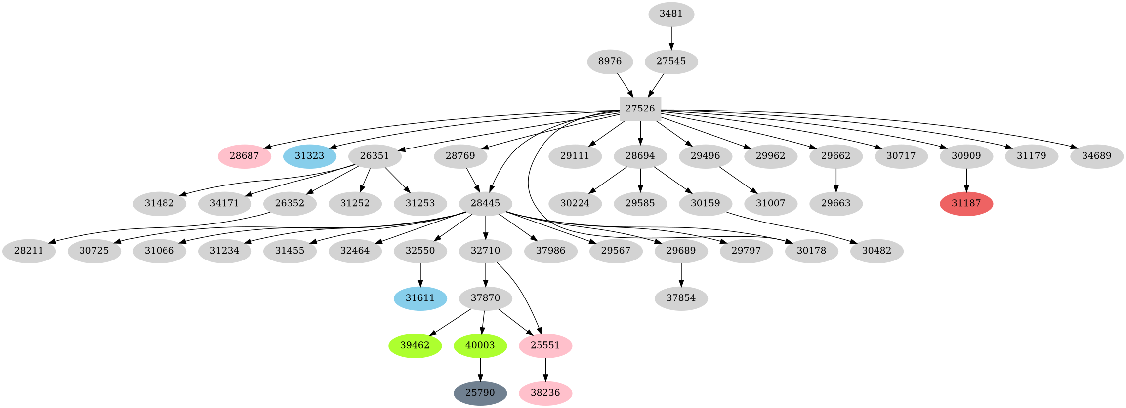 Dependency graph