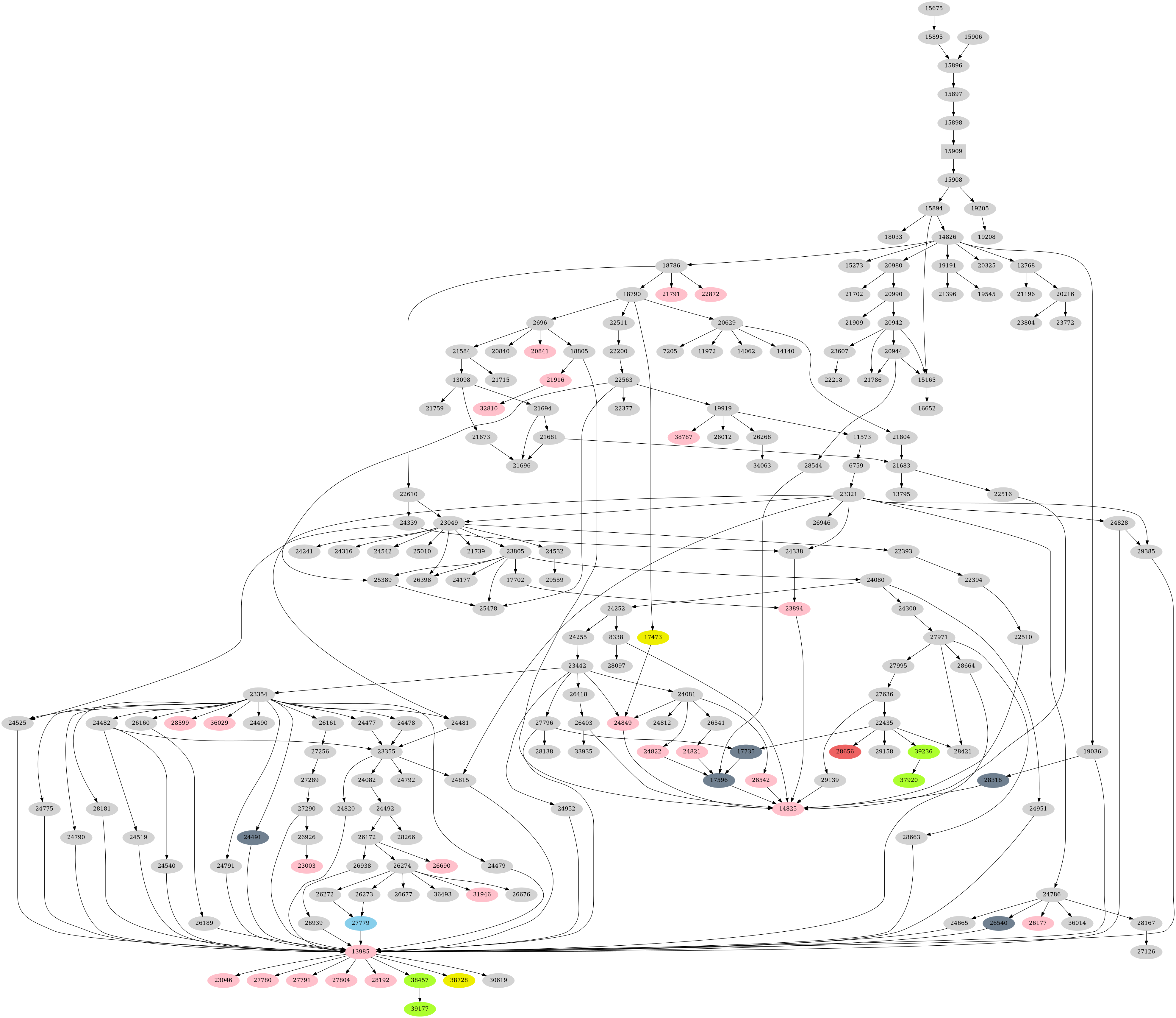 Dependency graph