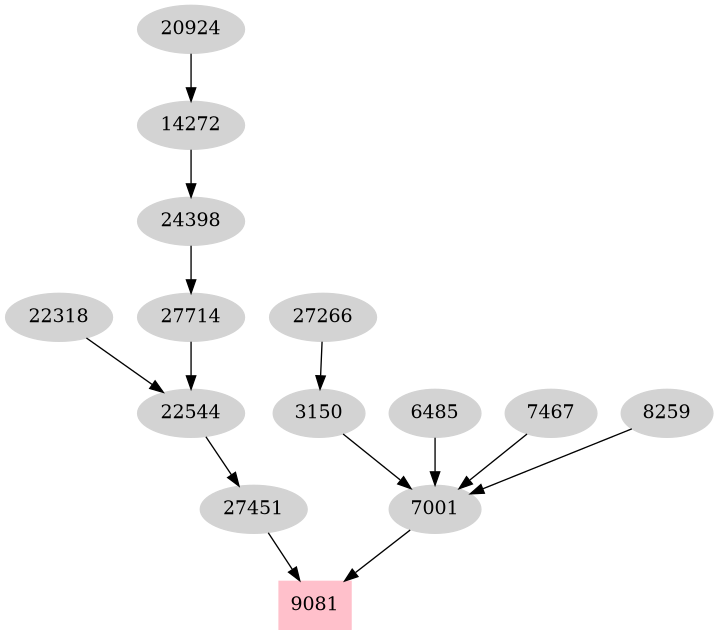 Dependency graph