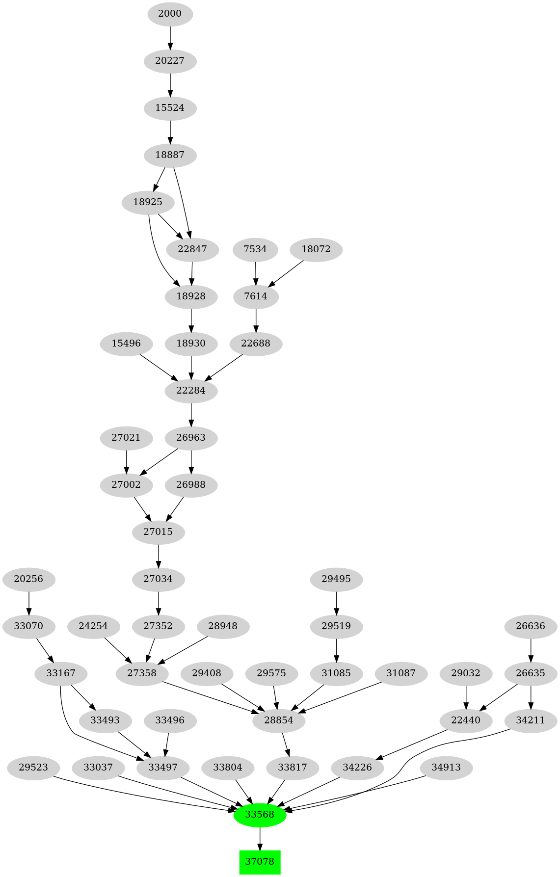 Dependency graph