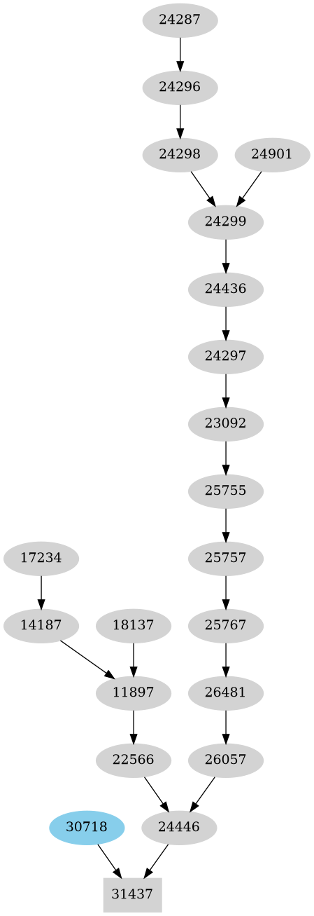 Dependency graph