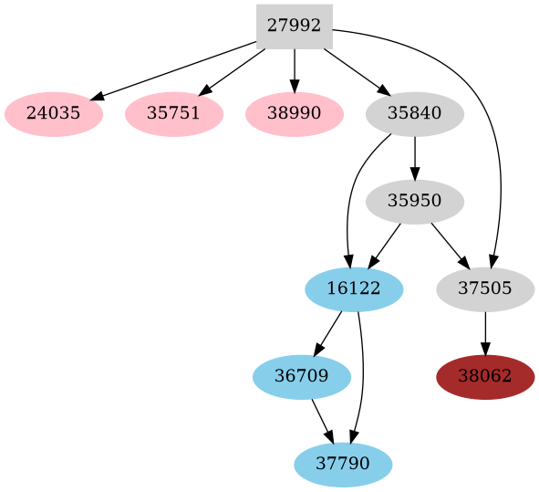 Dependency graph