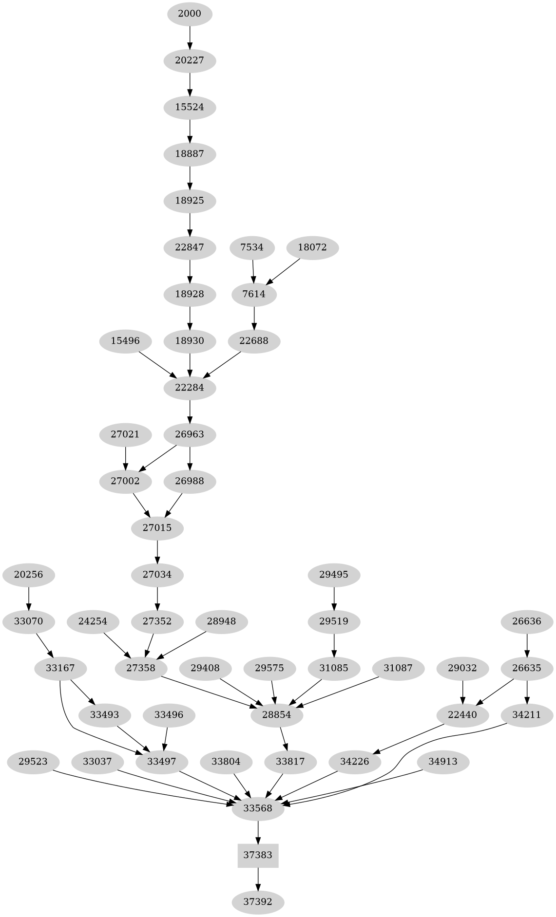 Dependency graph