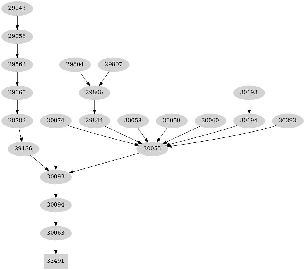 Dependency graph