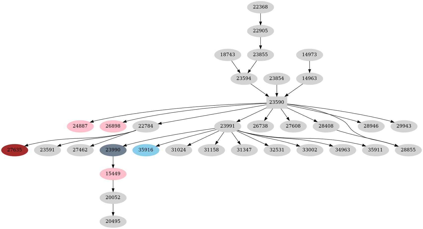 Dependency graph