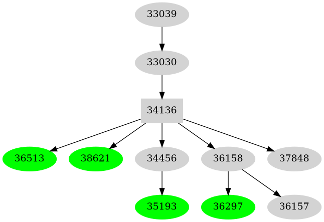 Dependency graph
