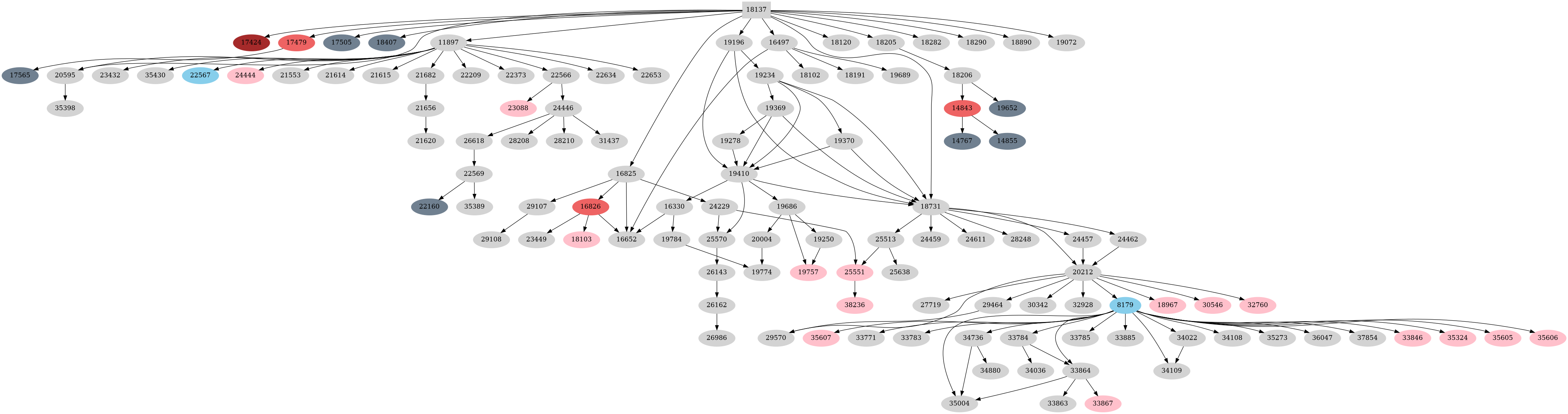 Dependency graph