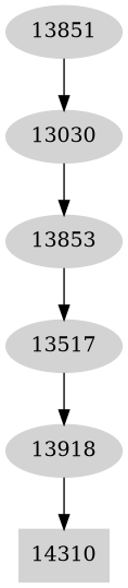 Dependency graph