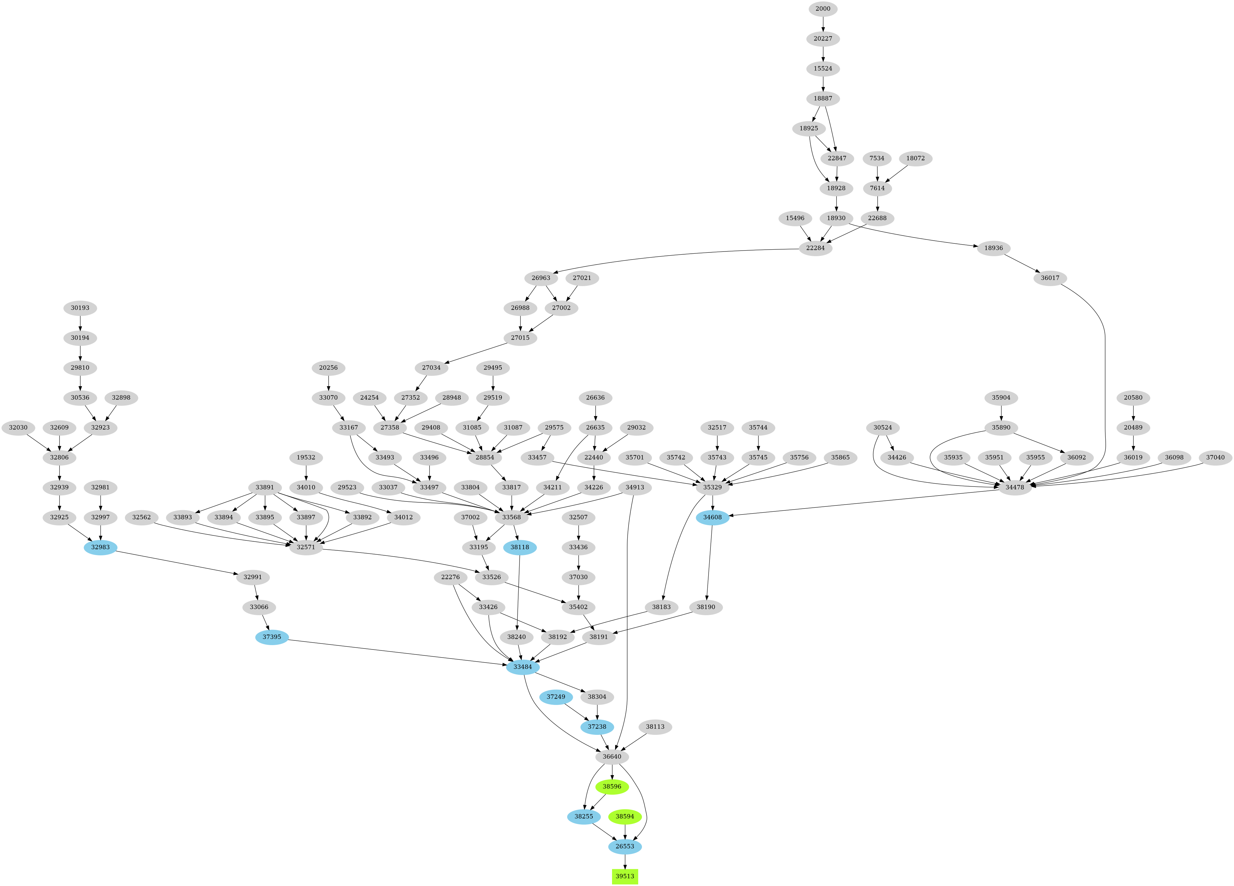 Dependency graph