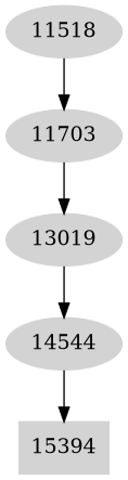 Dependency graph