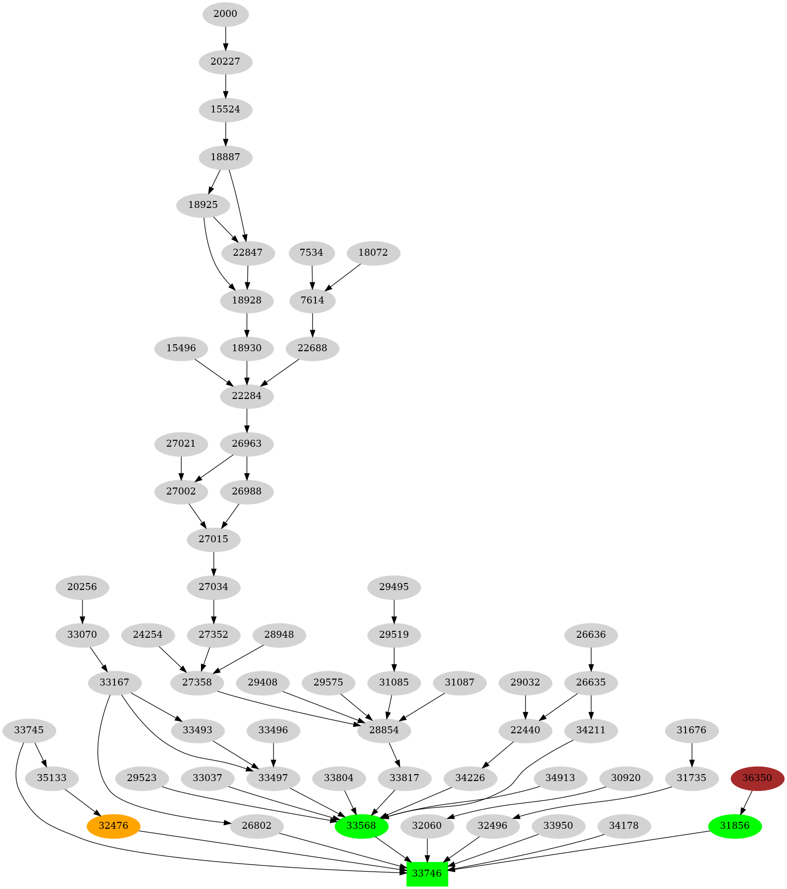 Dependency graph