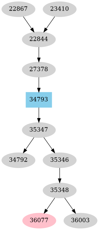 Dependency graph