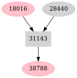 Dependency graph