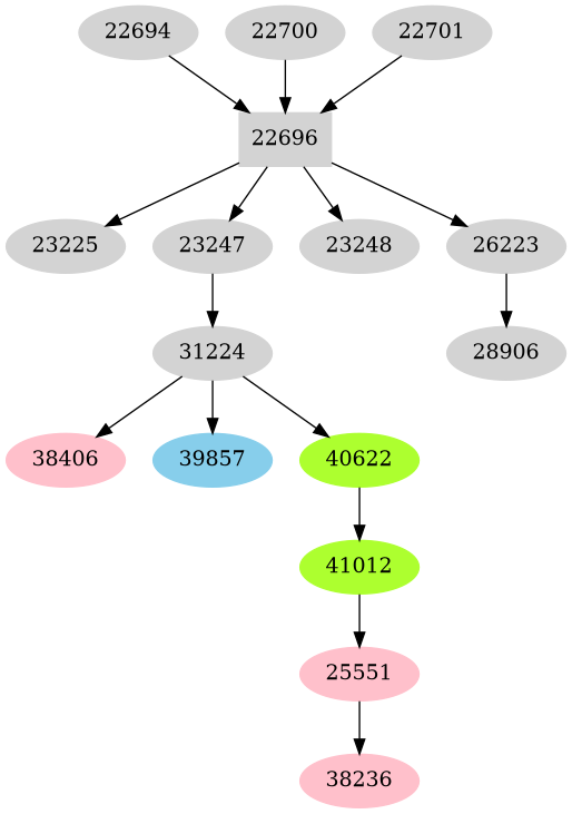 Dependency graph