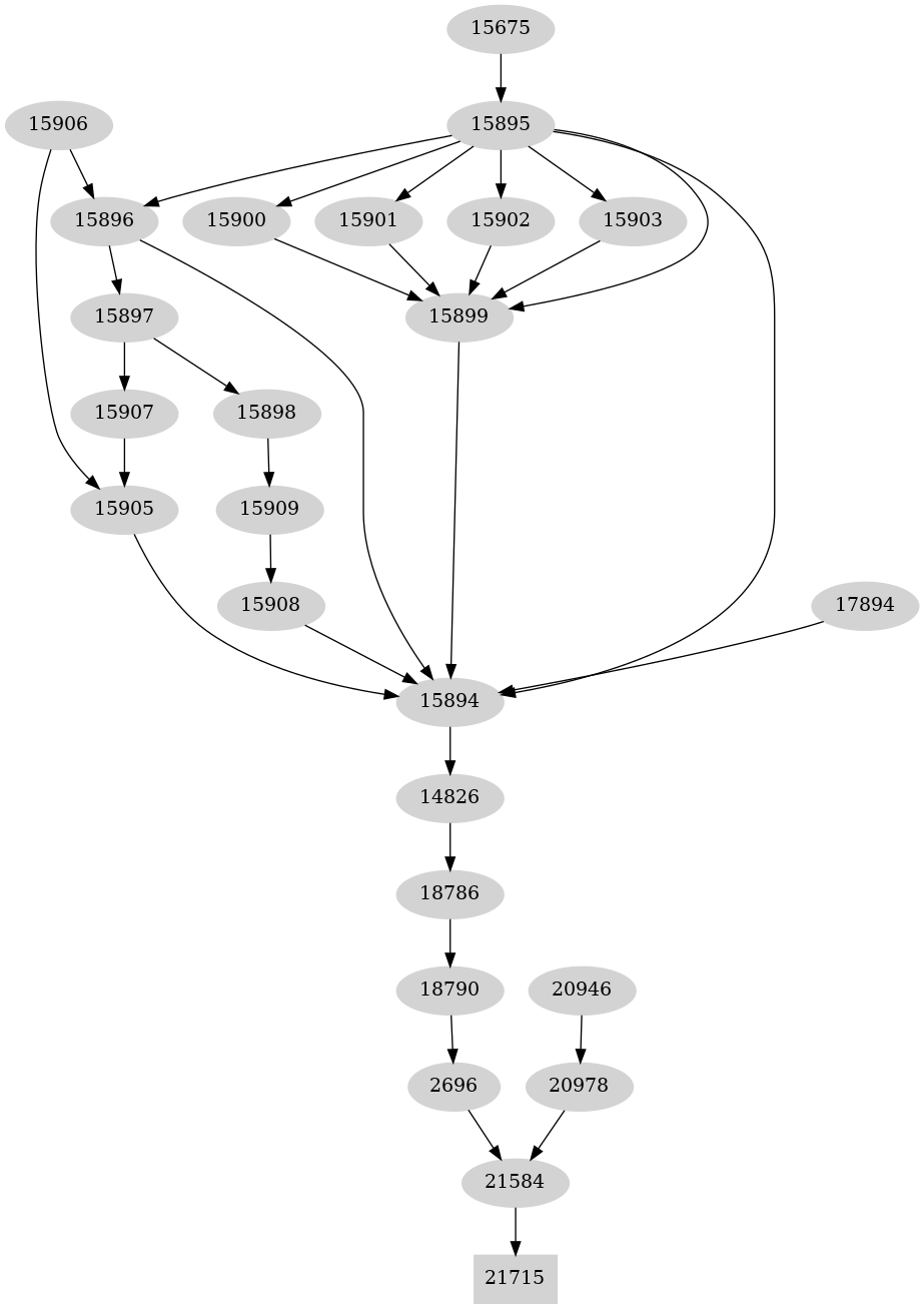 Dependency graph