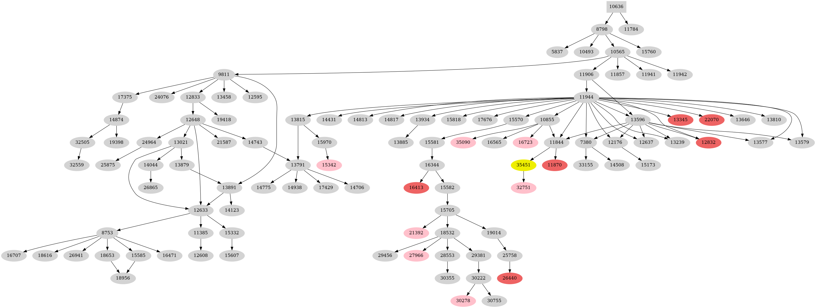 Dependency graph