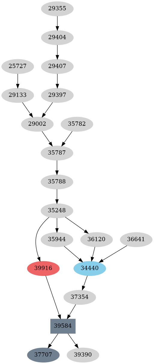 Dependency graph