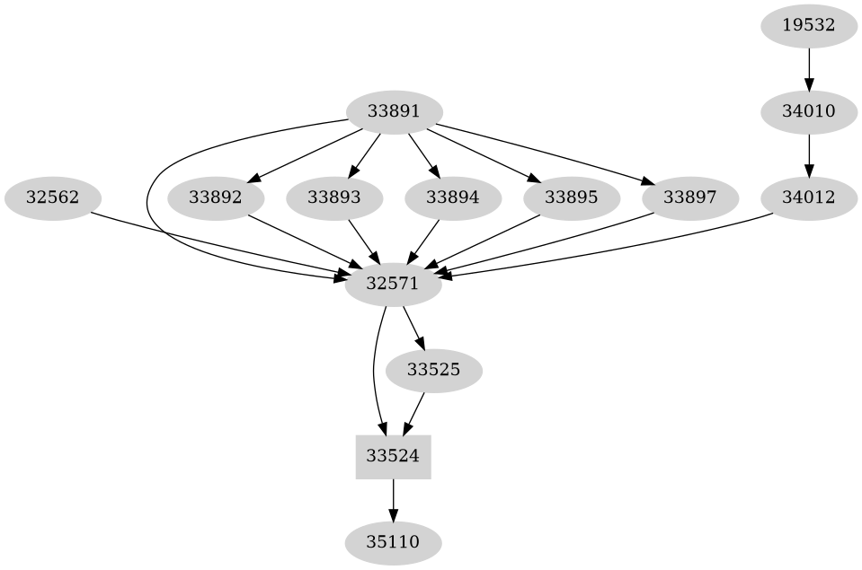 Dependency graph