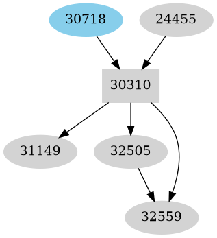 Dependency graph