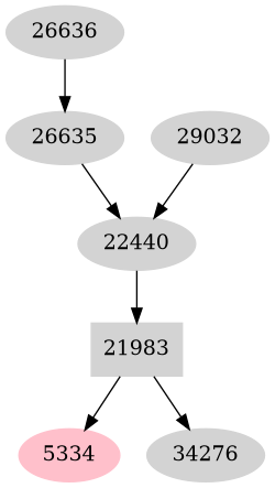 Dependency graph