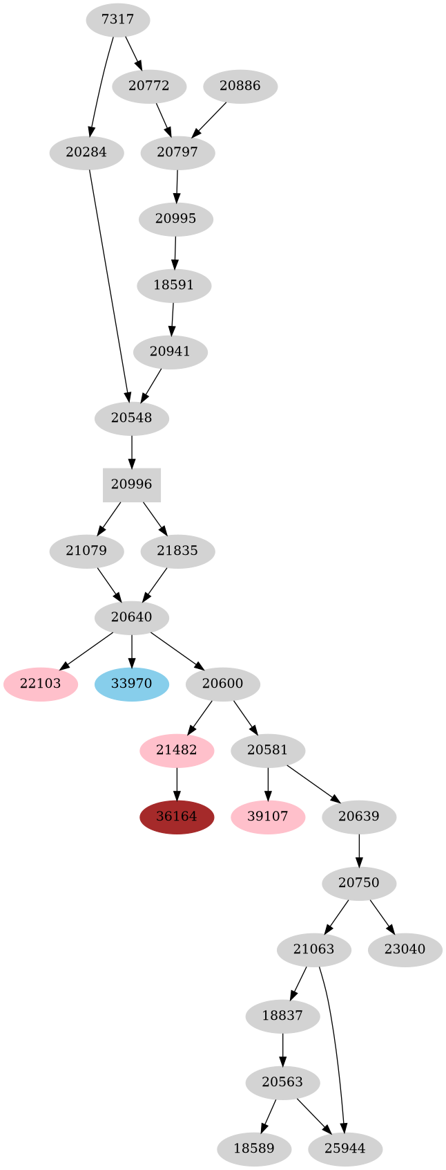 Dependency graph