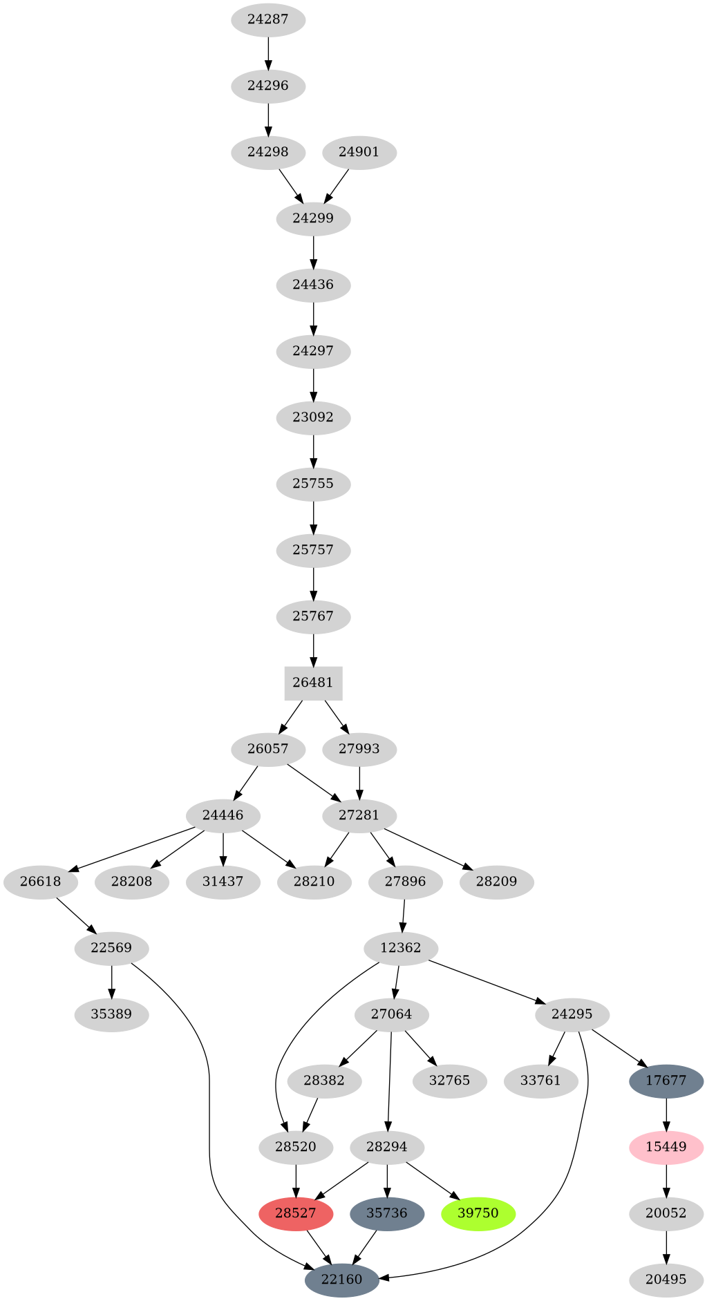 Dependency graph