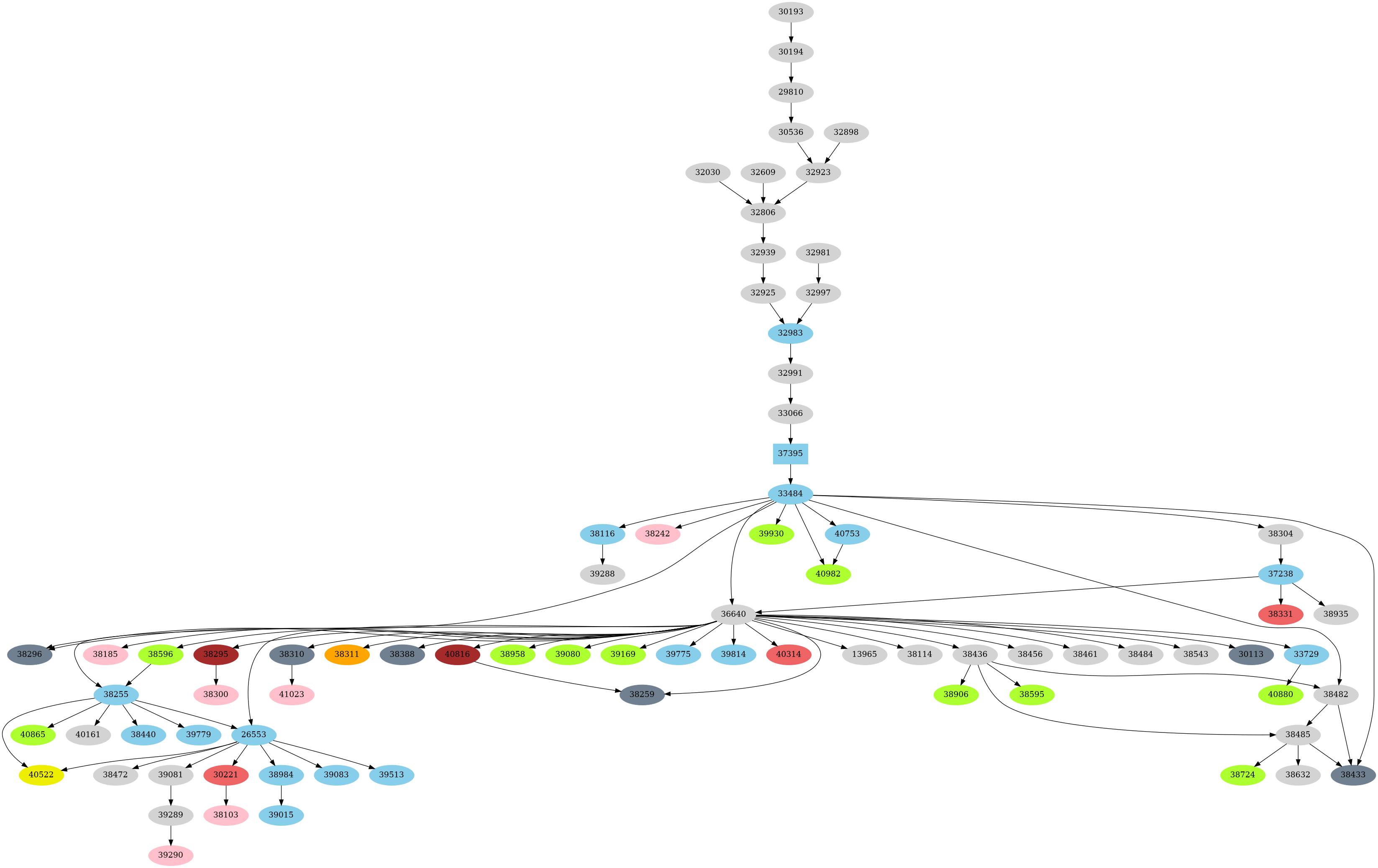 Dependency graph