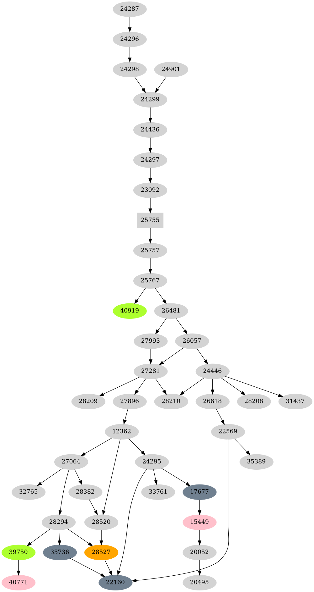 Dependency graph