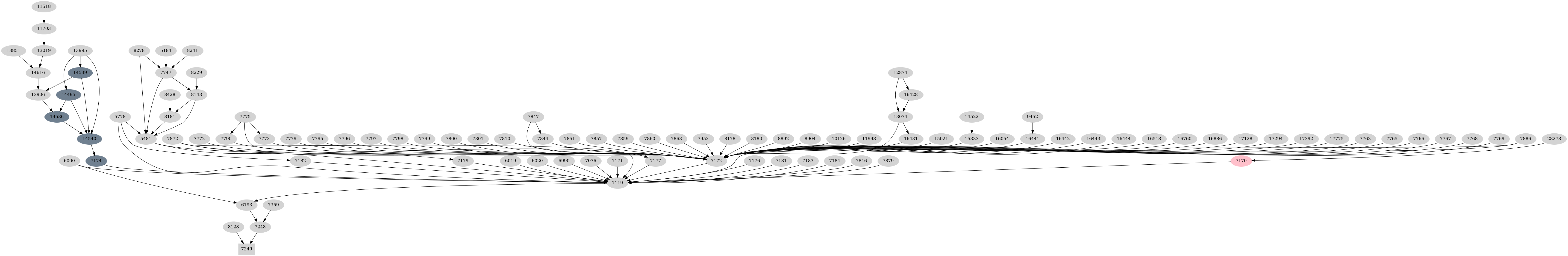Dependency graph