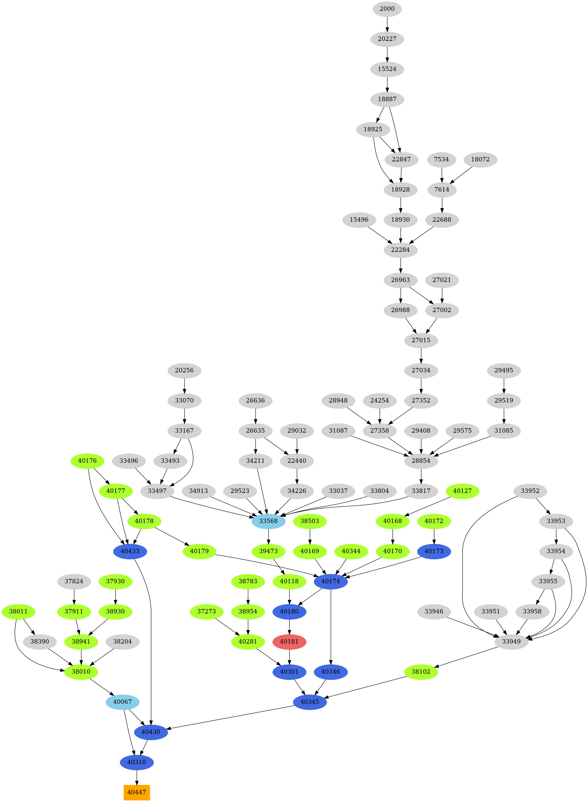 Dependency graph