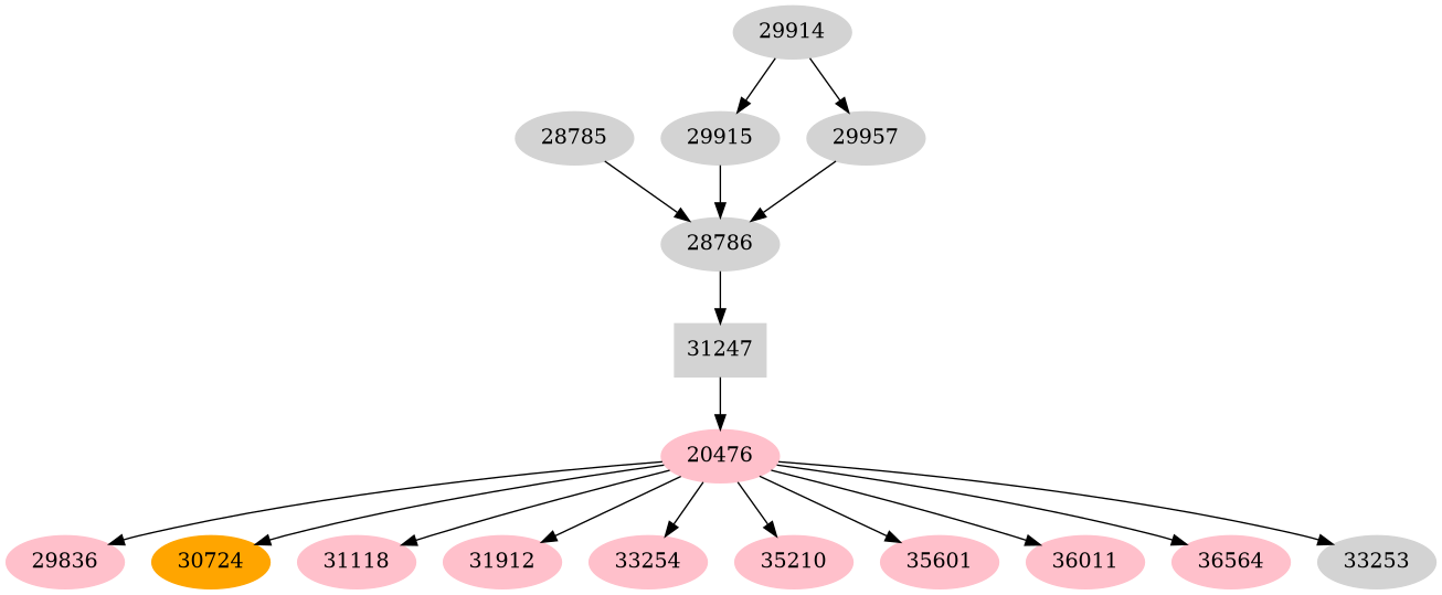 Dependency graph