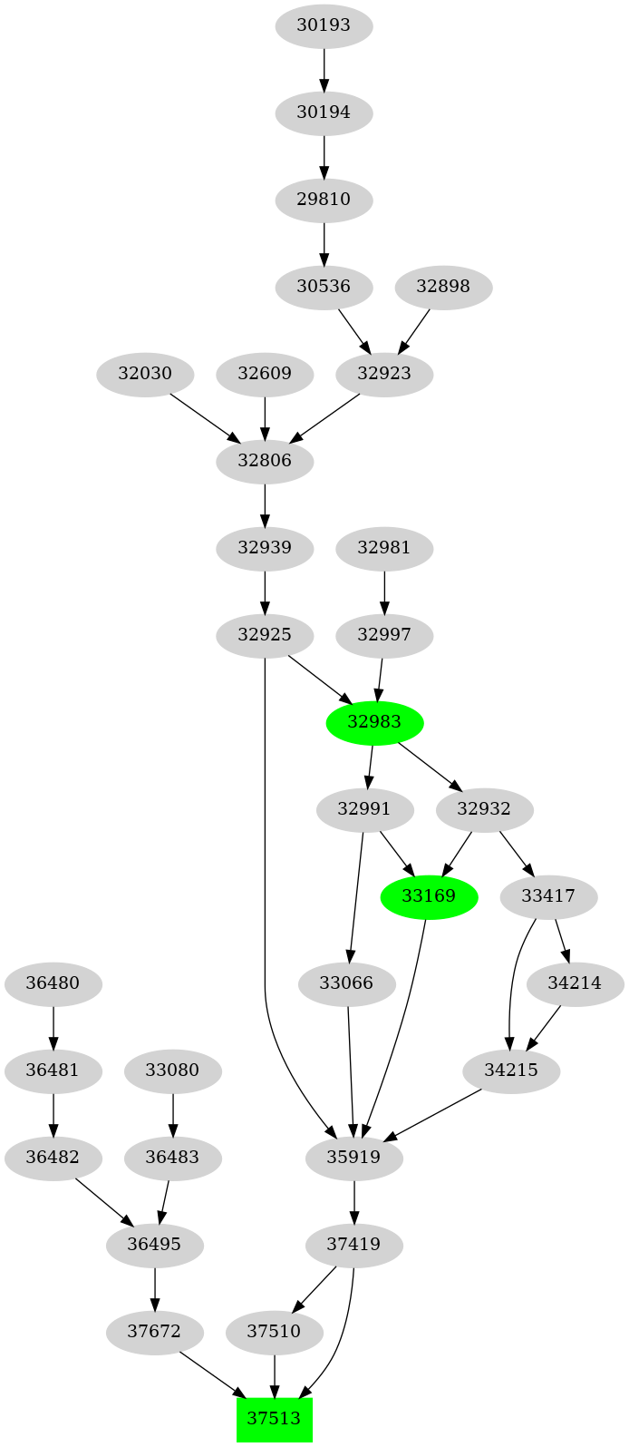 Dependency graph