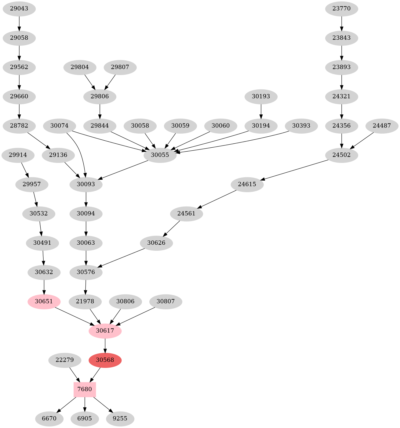 Dependency graph