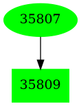 Dependency graph