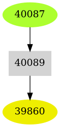 Dependency graph