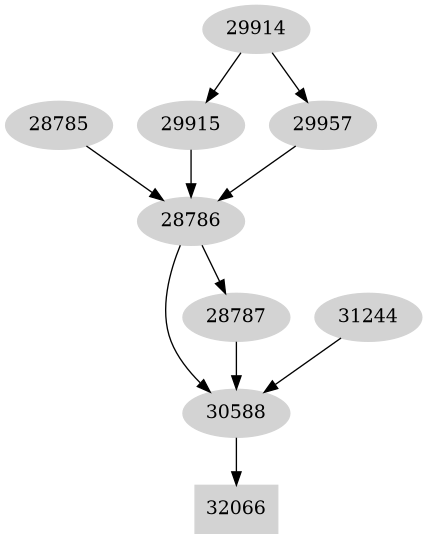 Dependency graph