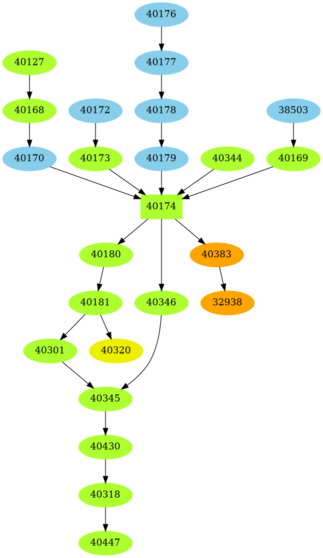 Dependency graph