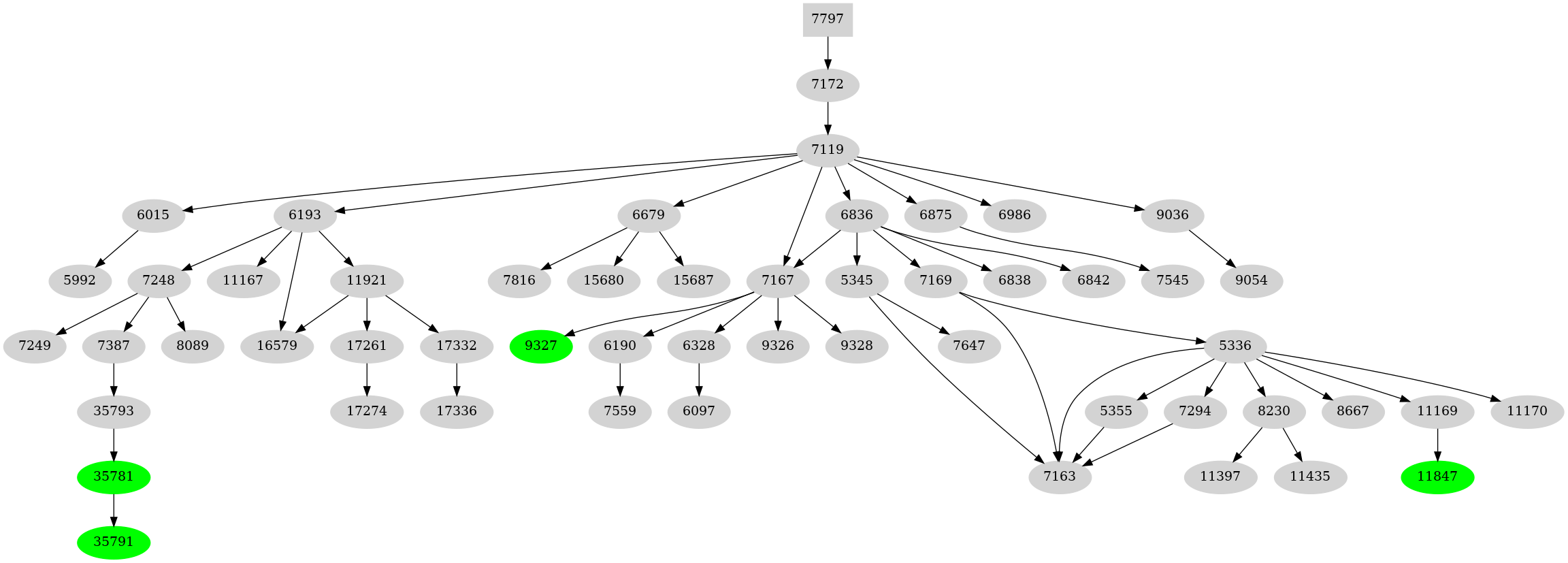 Dependency graph