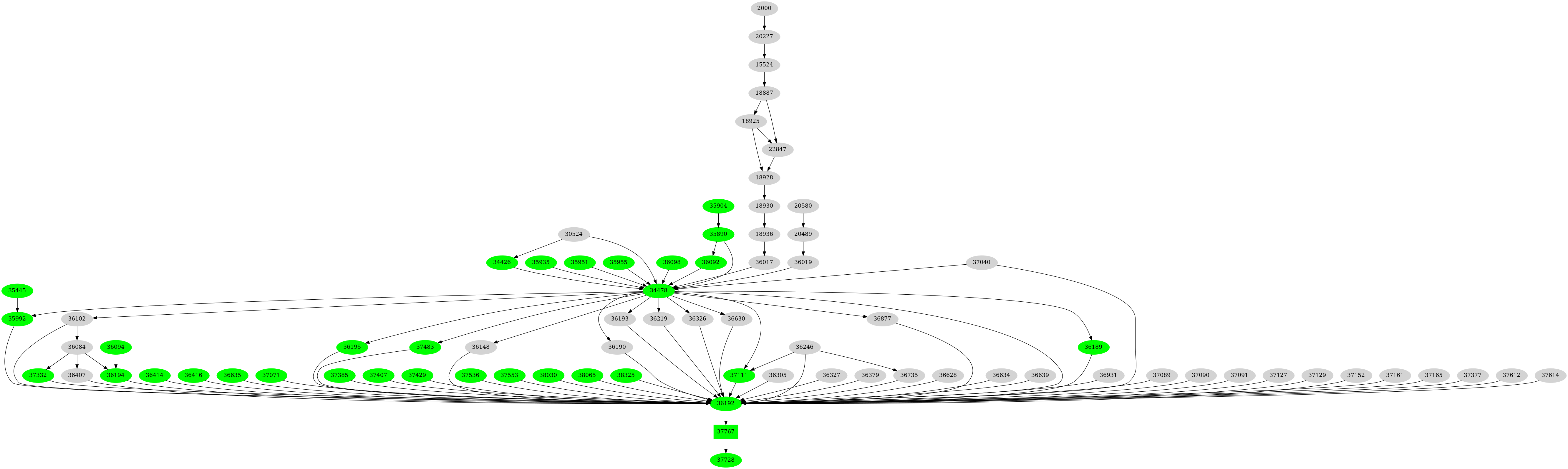 Dependency graph